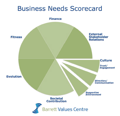 Business Needs Scorepad